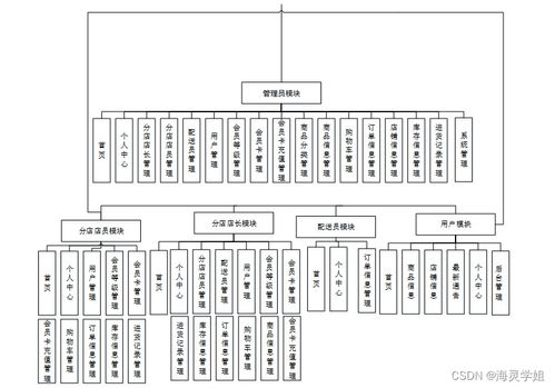 基于SpringBoot的面包連鎖店管理系統設計與實現