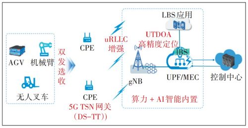 5G確定性技術體系 賦能工業互聯網網絡系統服務的新引擎